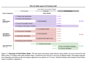 Understanding and Mitigating Failure Modes in LLM-Based Multi-Agent Systems